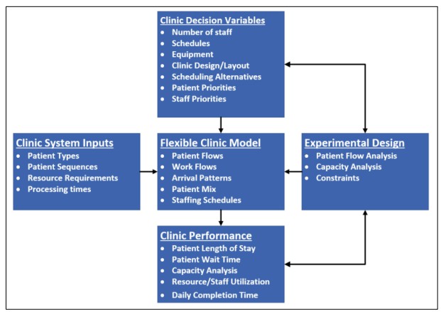 Figure 1: HCD-Sim modeling framework for the design and analysis of healthcare clinics.
