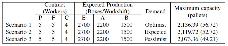 Variation inputs simulation model and results for Experiment I