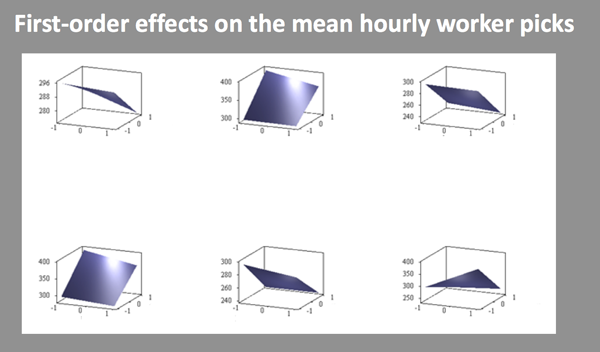 First-order effects on the mean hourly worker picks