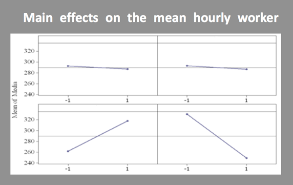 Main effects on the mean hourly worker picks