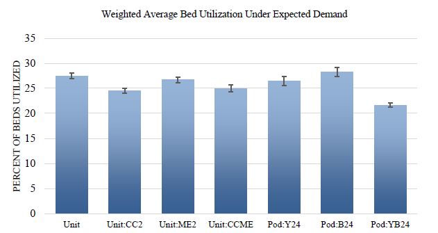 Average bed utilization for each unit or pod configuration, weighted by the number of beds in each pod or unit, with 95% error bars