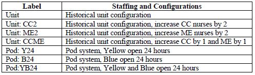 ED Configuration and Staffing Experiments
