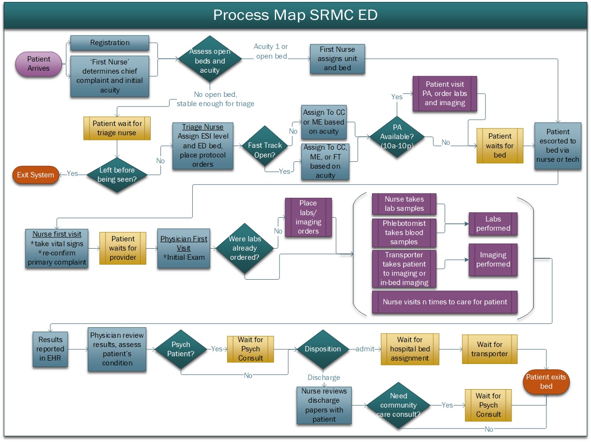 ED Process Flow Chart