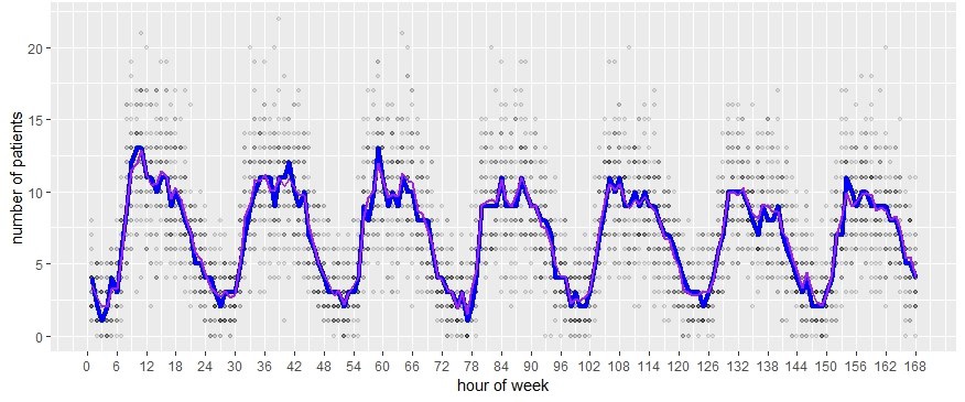 Time-varying hourly arrival rate into Southeastern Health’s ED from 12:00a Monday to 11:59p Sunday using data from November 2017 – February 2019. Each dot represents an observed number of patient arrivals that hour of the week. The median (blue line) and average (purple line) number of arrivals per hour of the week is summarized