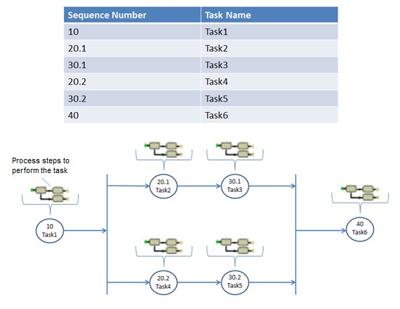 Illustration of Task Sequence