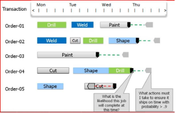 Scheduling graphic with representations for tasks