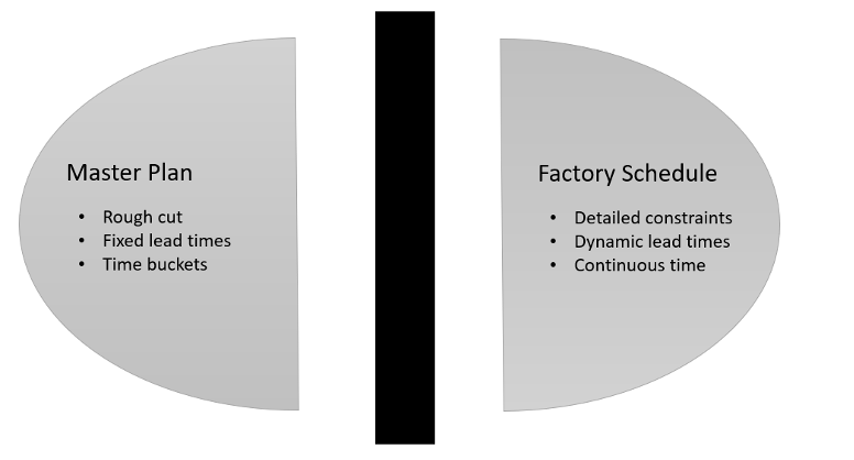 A visual representation of how the Master Plan and Factory Schedule are misaligned. 