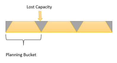 A visual representation of a production order with lost capacity and planning buckets.