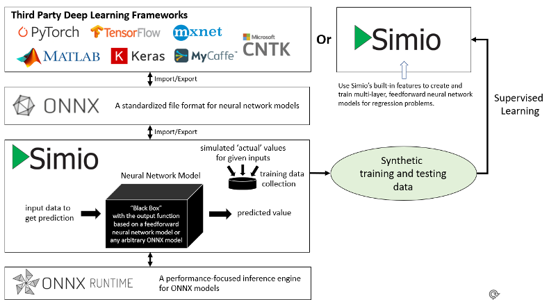 A chart of how Simio interacts with import/export data from other third parties.